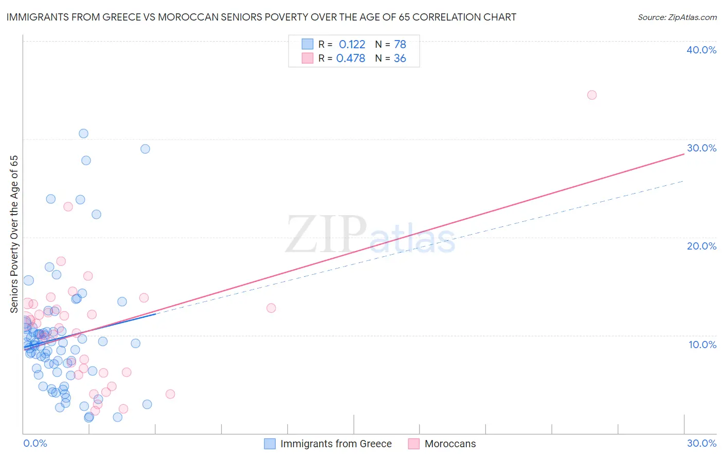 Immigrants from Greece vs Moroccan Seniors Poverty Over the Age of 65