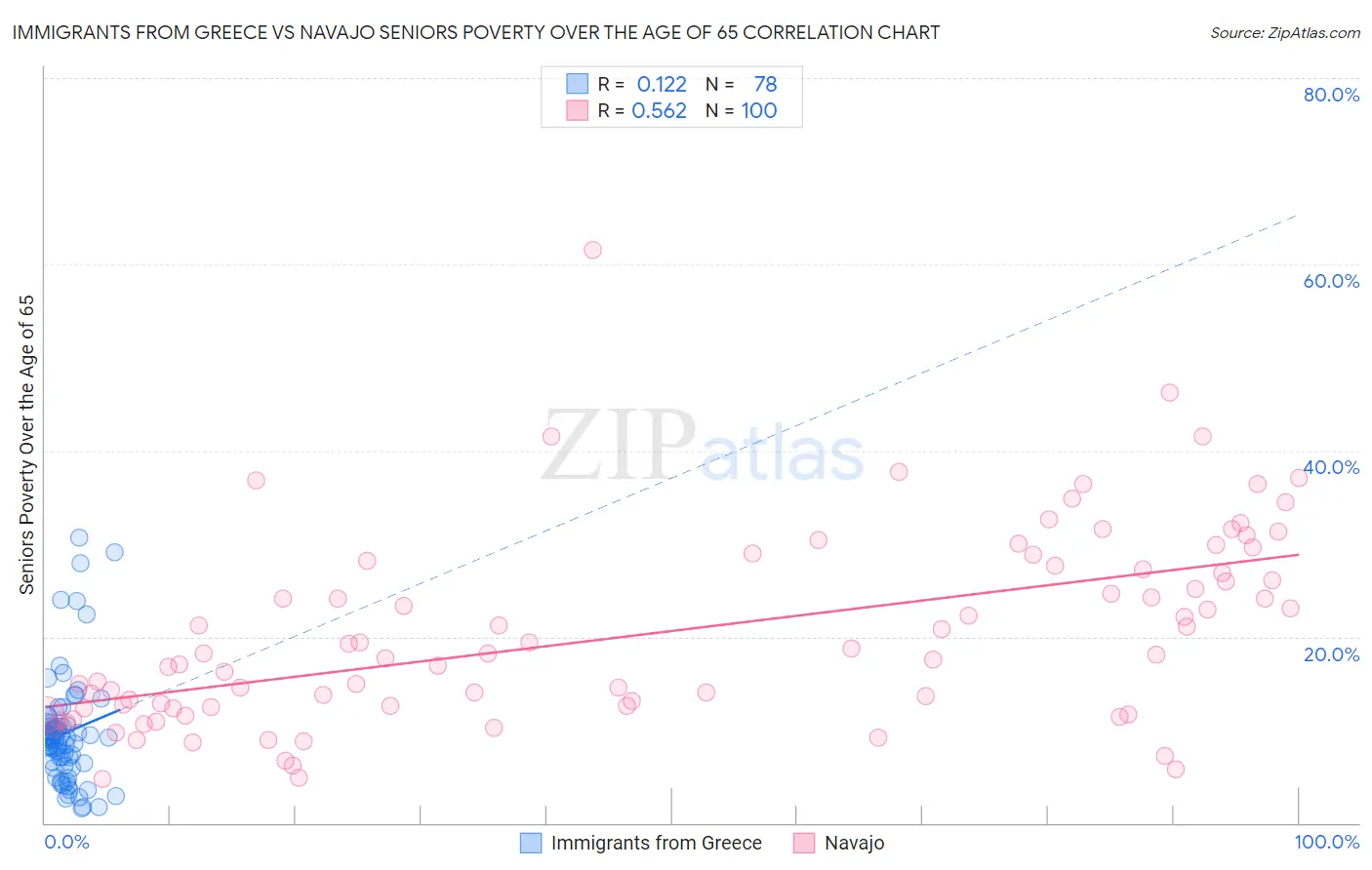 Immigrants from Greece vs Navajo Seniors Poverty Over the Age of 65