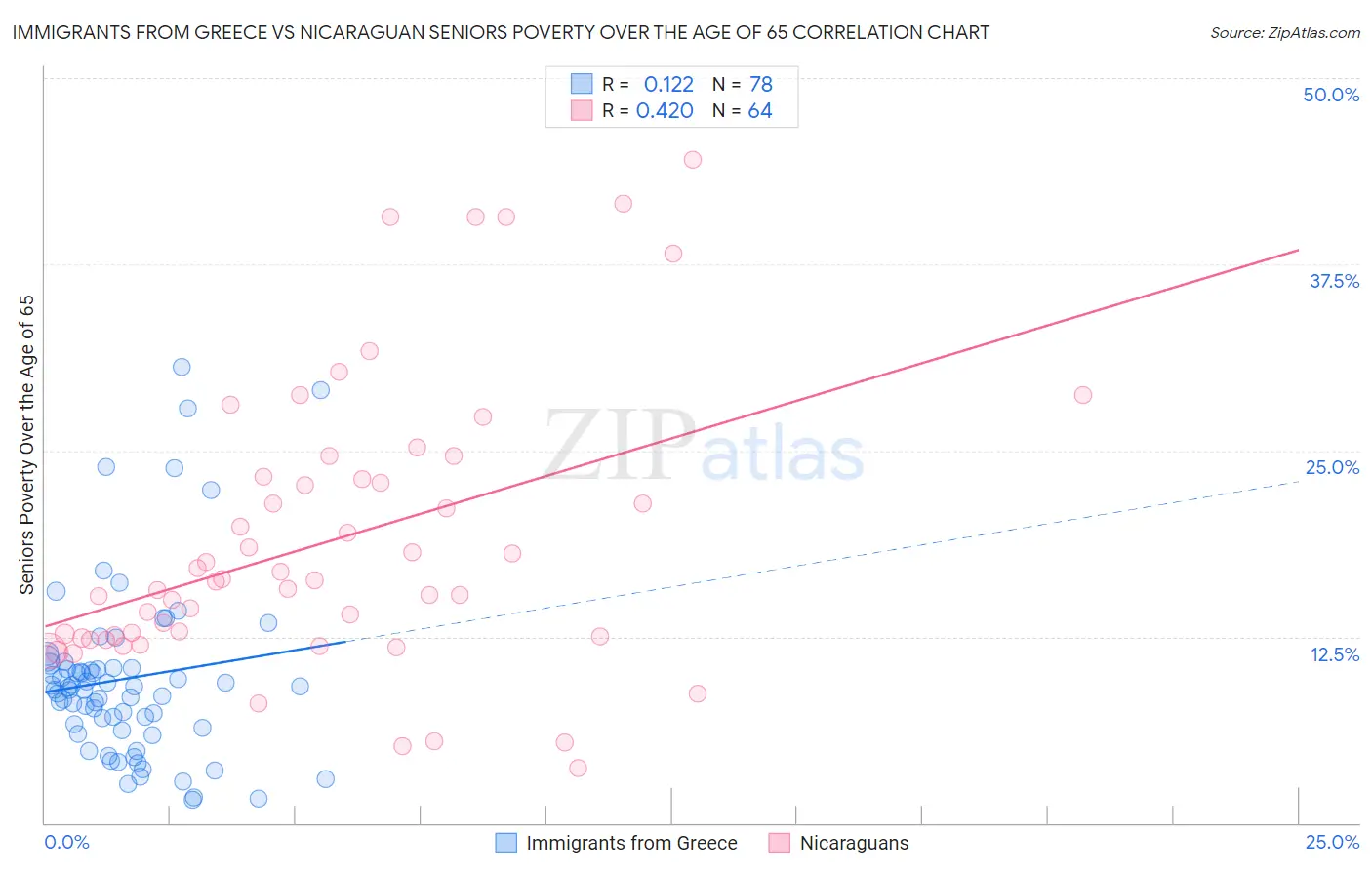 Immigrants from Greece vs Nicaraguan Seniors Poverty Over the Age of 65