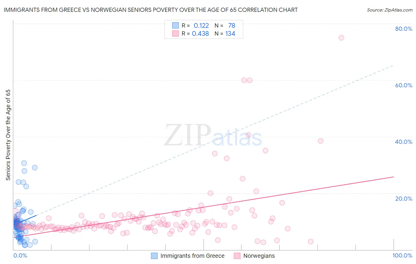 Immigrants from Greece vs Norwegian Seniors Poverty Over the Age of 65