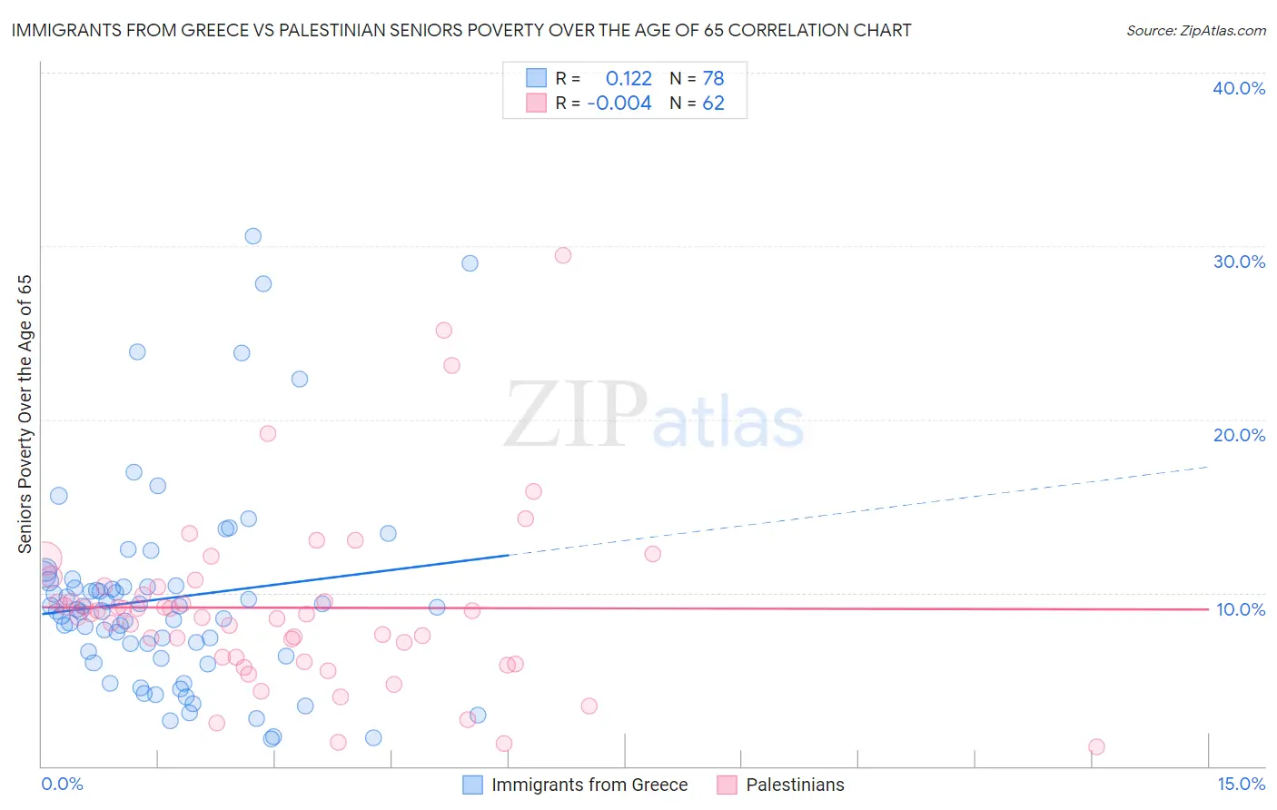 Immigrants from Greece vs Palestinian Seniors Poverty Over the Age of 65