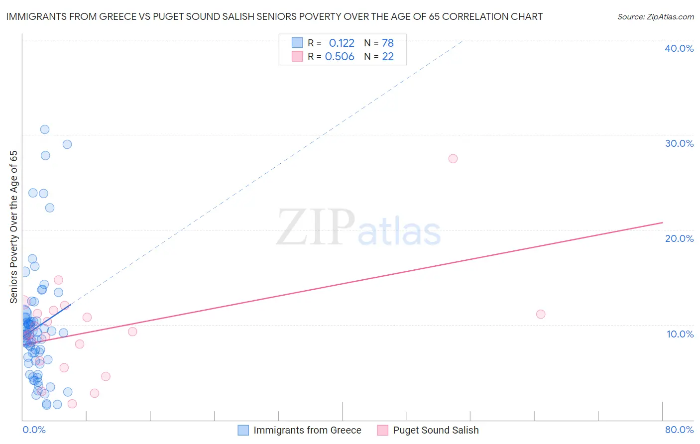 Immigrants from Greece vs Puget Sound Salish Seniors Poverty Over the Age of 65