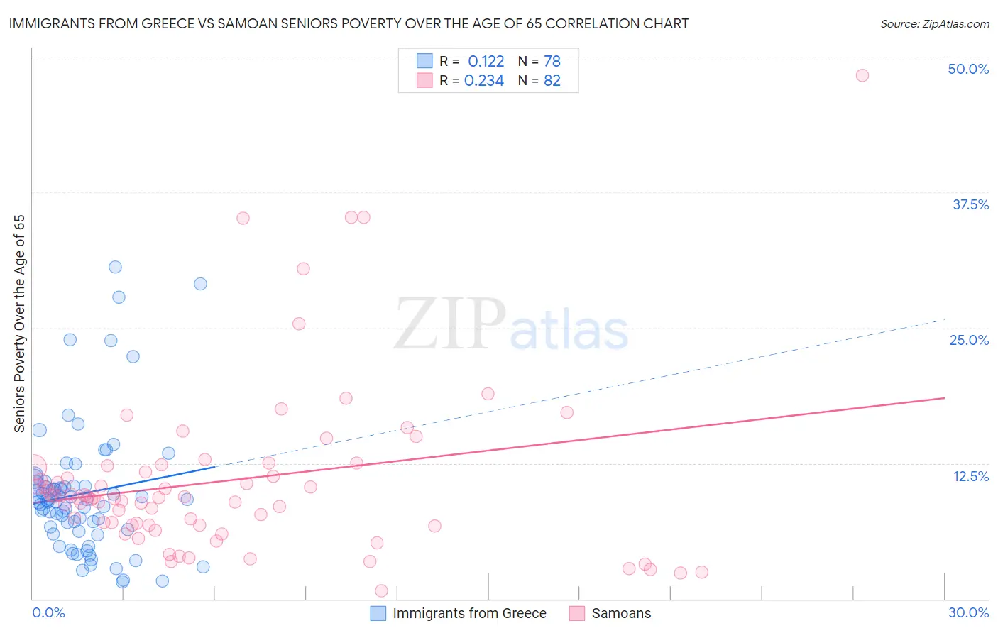 Immigrants from Greece vs Samoan Seniors Poverty Over the Age of 65