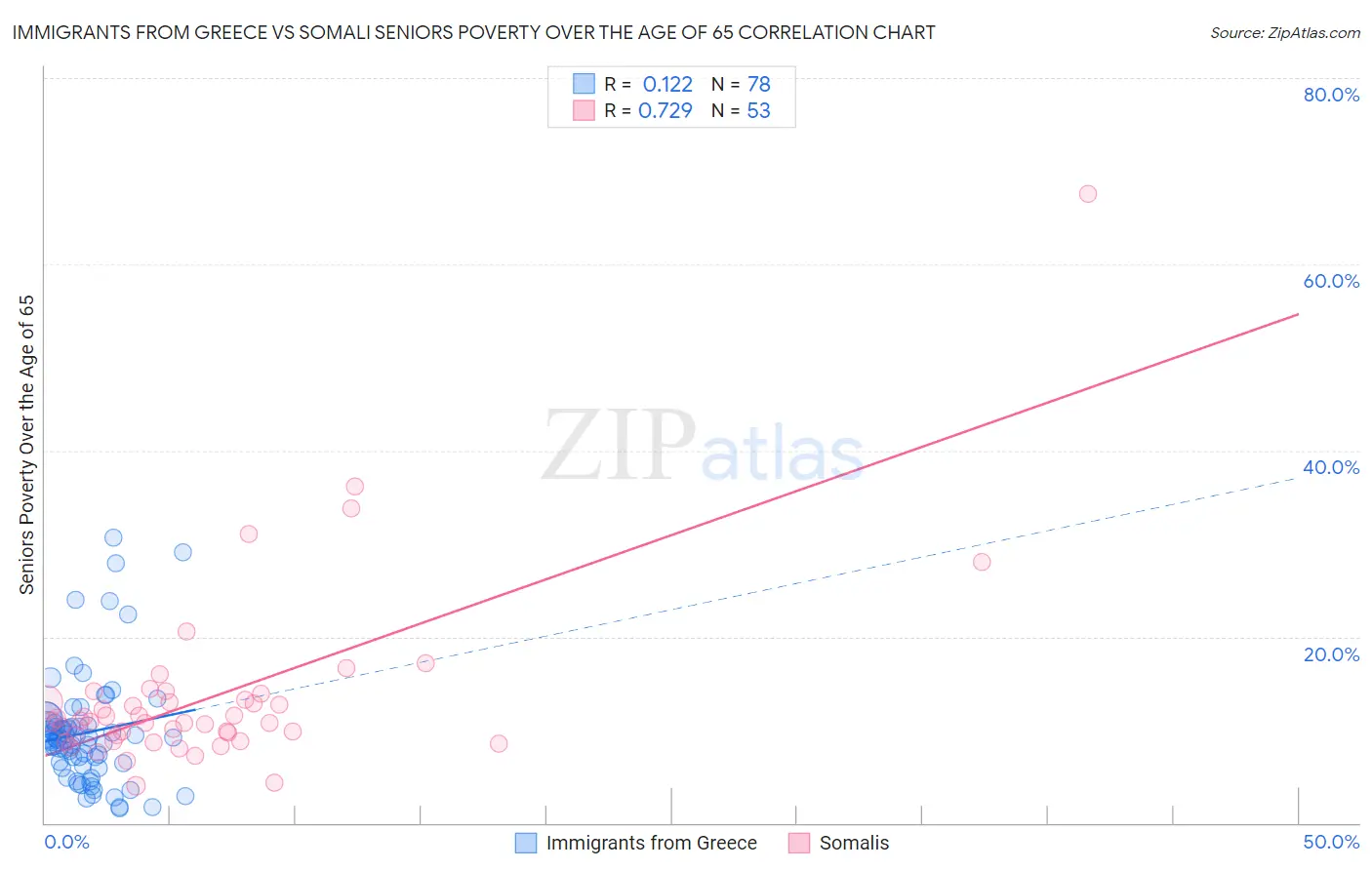 Immigrants from Greece vs Somali Seniors Poverty Over the Age of 65