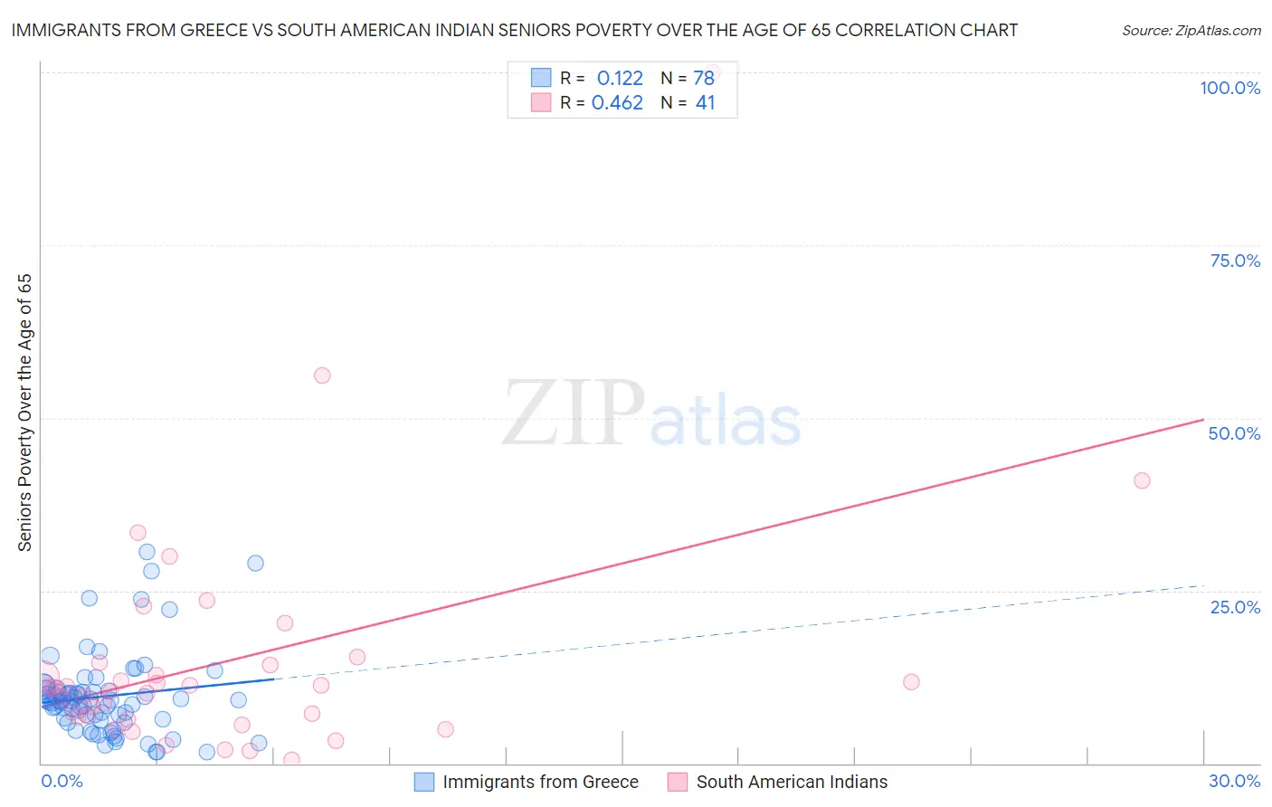 Immigrants from Greece vs South American Indian Seniors Poverty Over the Age of 65