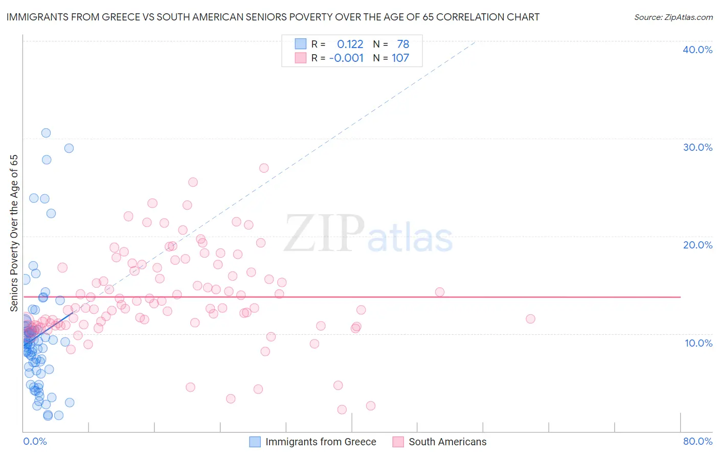 Immigrants from Greece vs South American Seniors Poverty Over the Age of 65