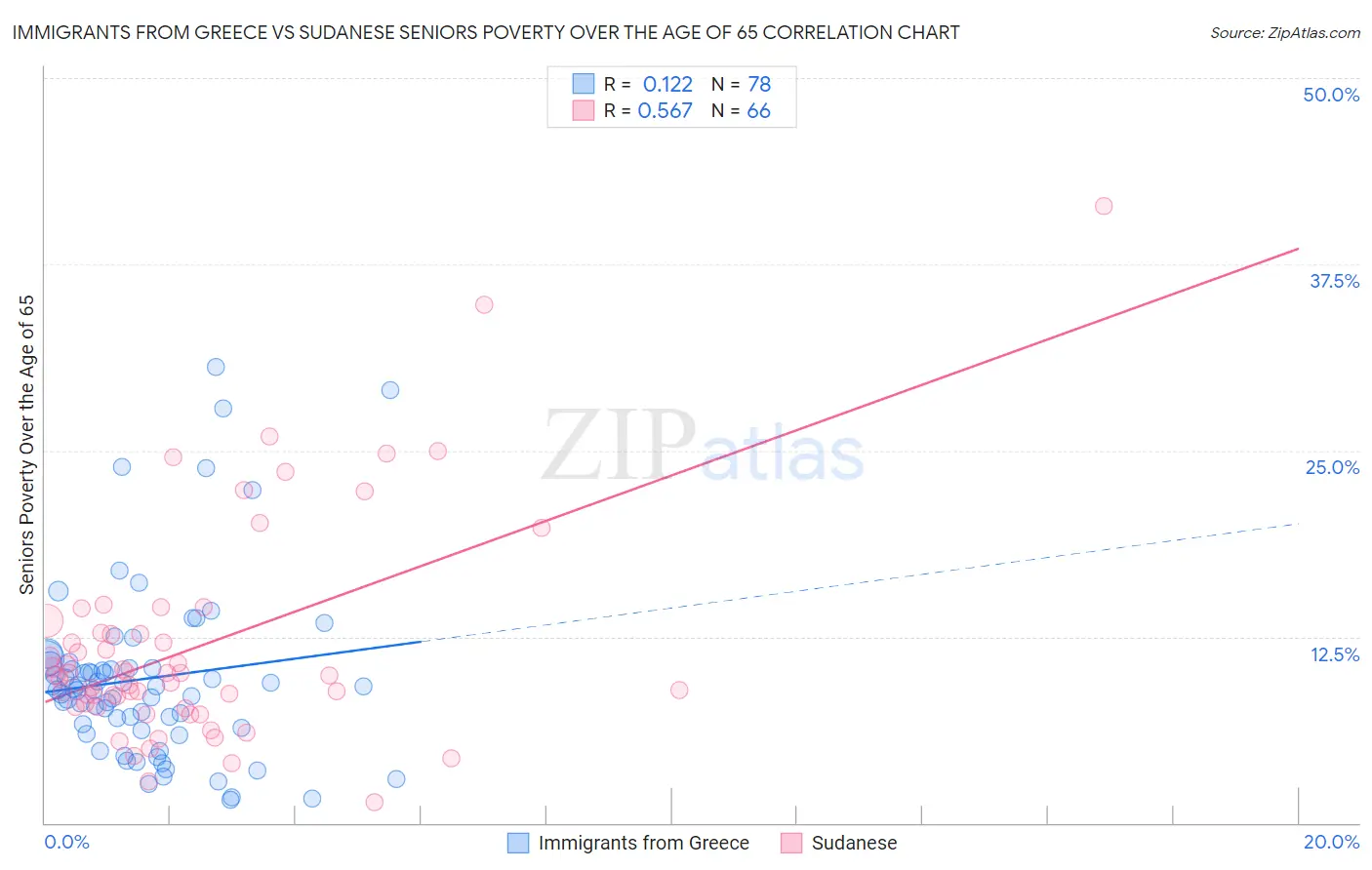 Immigrants from Greece vs Sudanese Seniors Poverty Over the Age of 65