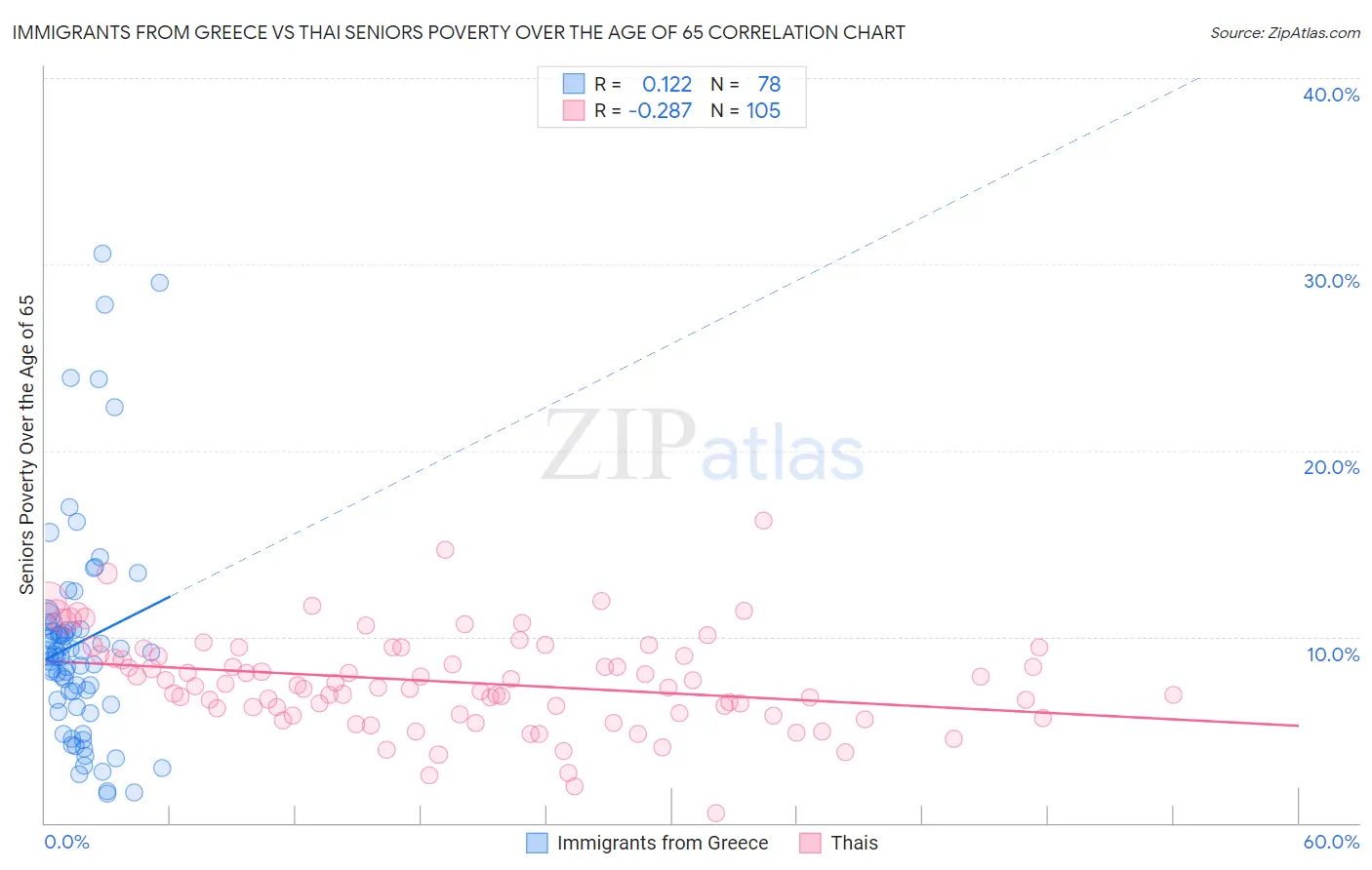Immigrants from Greece vs Thai Seniors Poverty Over the Age of 65