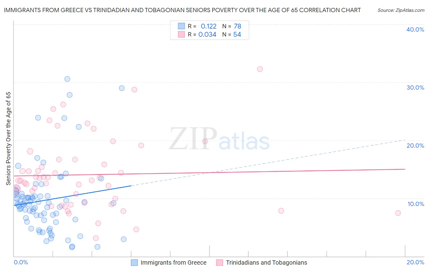 Immigrants from Greece vs Trinidadian and Tobagonian Seniors Poverty Over the Age of 65
