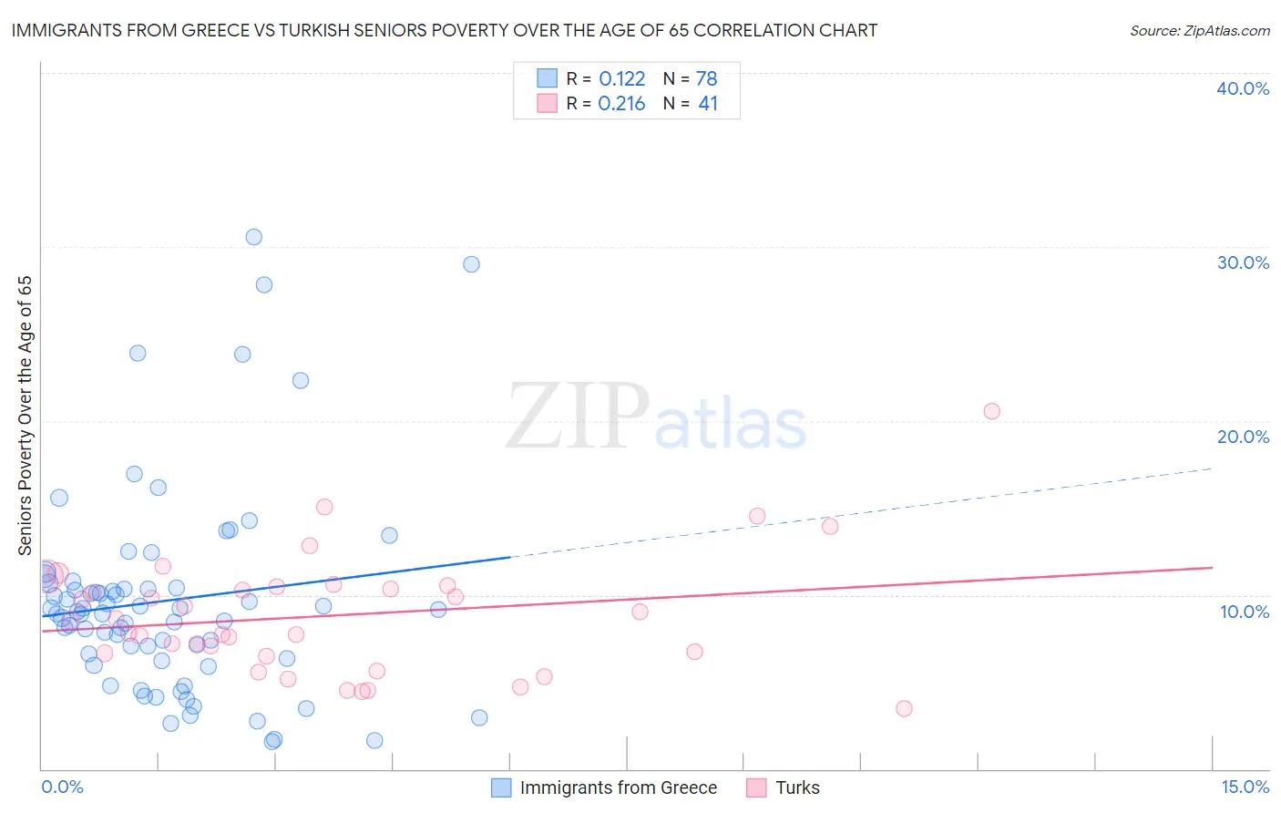 Immigrants from Greece vs Turkish Seniors Poverty Over the Age of 65