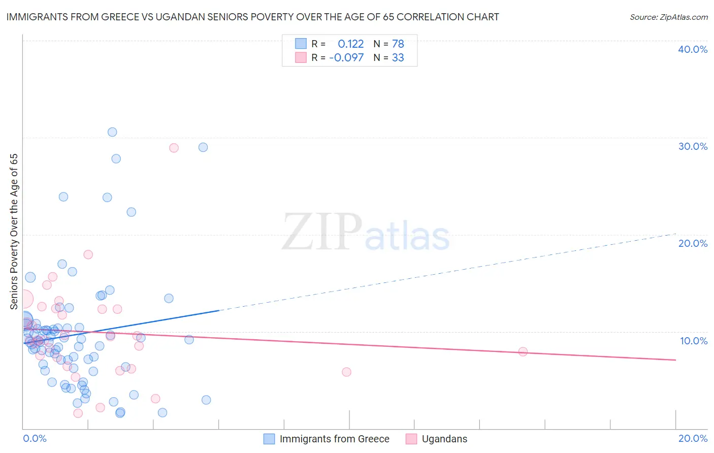 Immigrants from Greece vs Ugandan Seniors Poverty Over the Age of 65