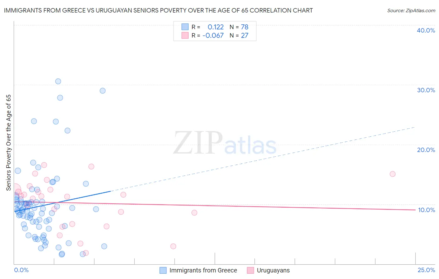 Immigrants from Greece vs Uruguayan Seniors Poverty Over the Age of 65