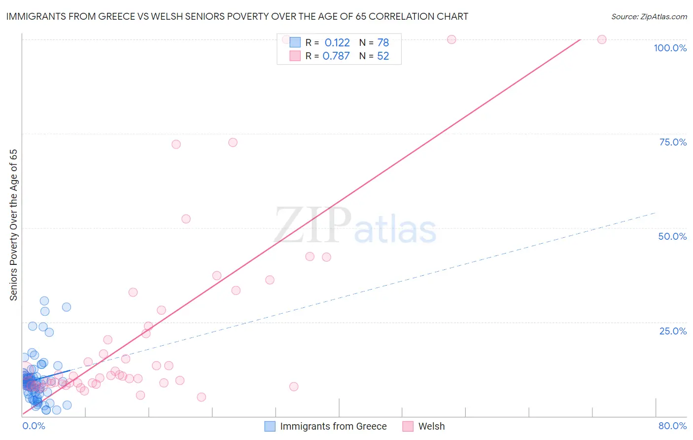 Immigrants from Greece vs Welsh Seniors Poverty Over the Age of 65