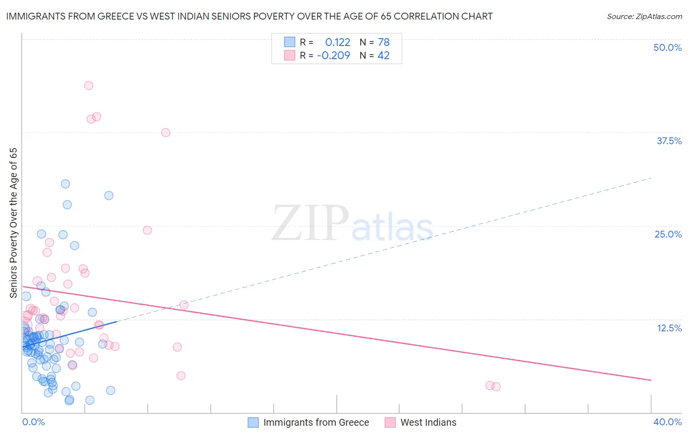 Immigrants from Greece vs West Indian Seniors Poverty Over the Age of 65