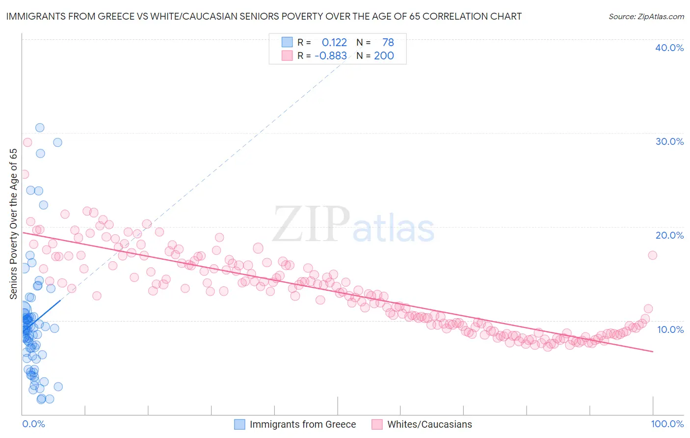 Immigrants from Greece vs White/Caucasian Seniors Poverty Over the Age of 65