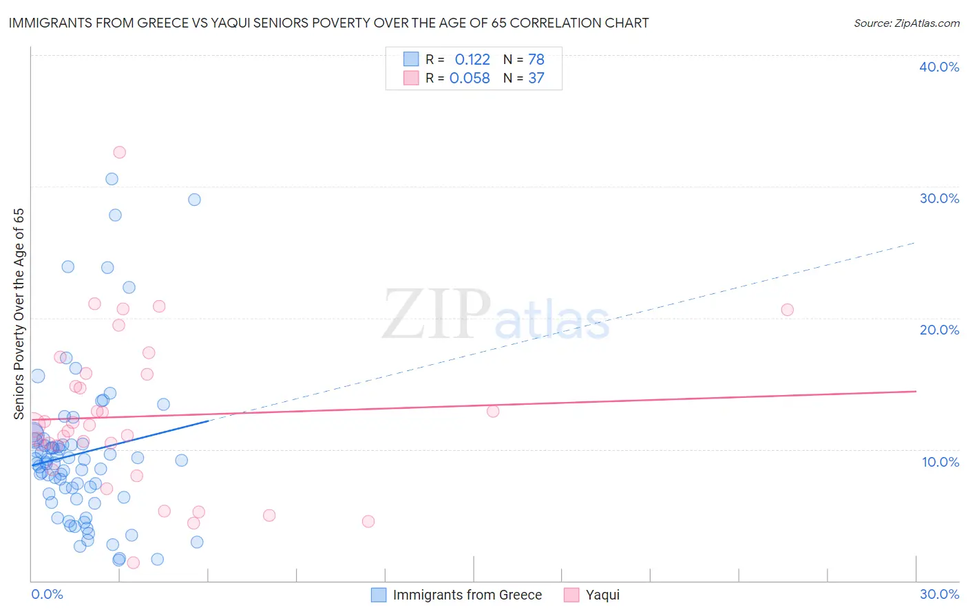 Immigrants from Greece vs Yaqui Seniors Poverty Over the Age of 65
