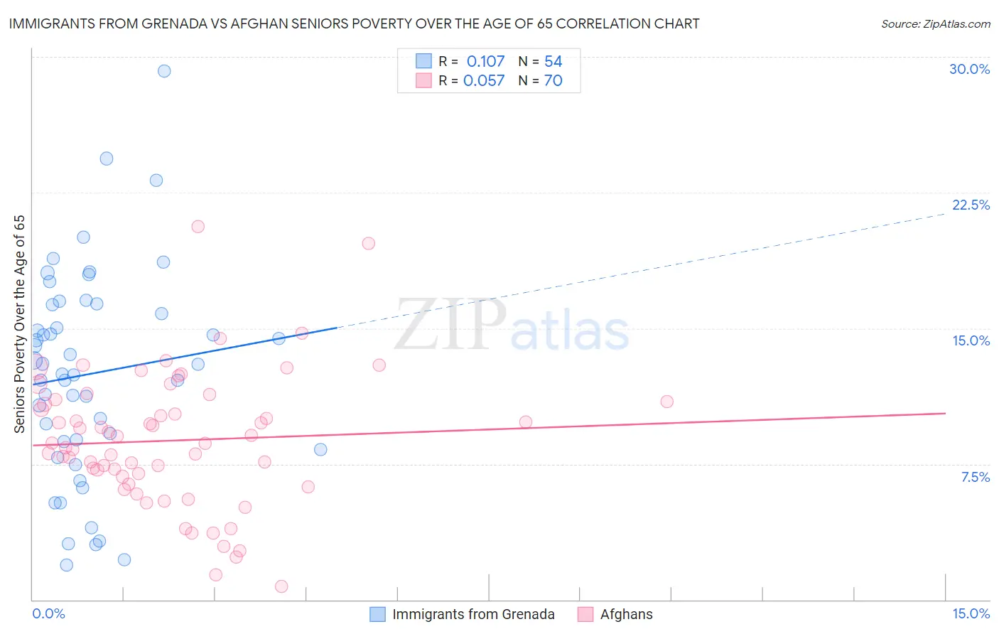 Immigrants from Grenada vs Afghan Seniors Poverty Over the Age of 65