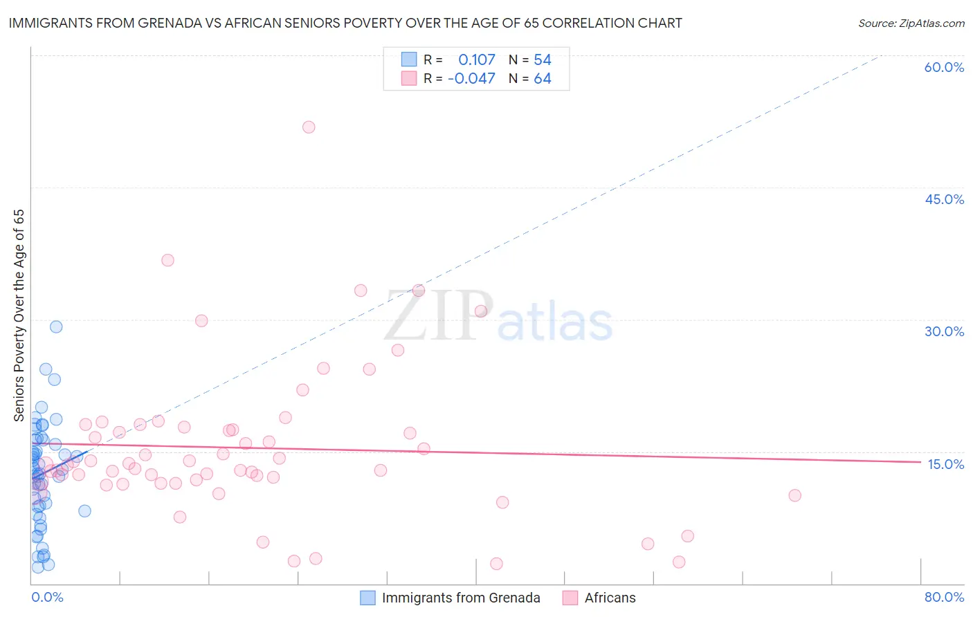 Immigrants from Grenada vs African Seniors Poverty Over the Age of 65