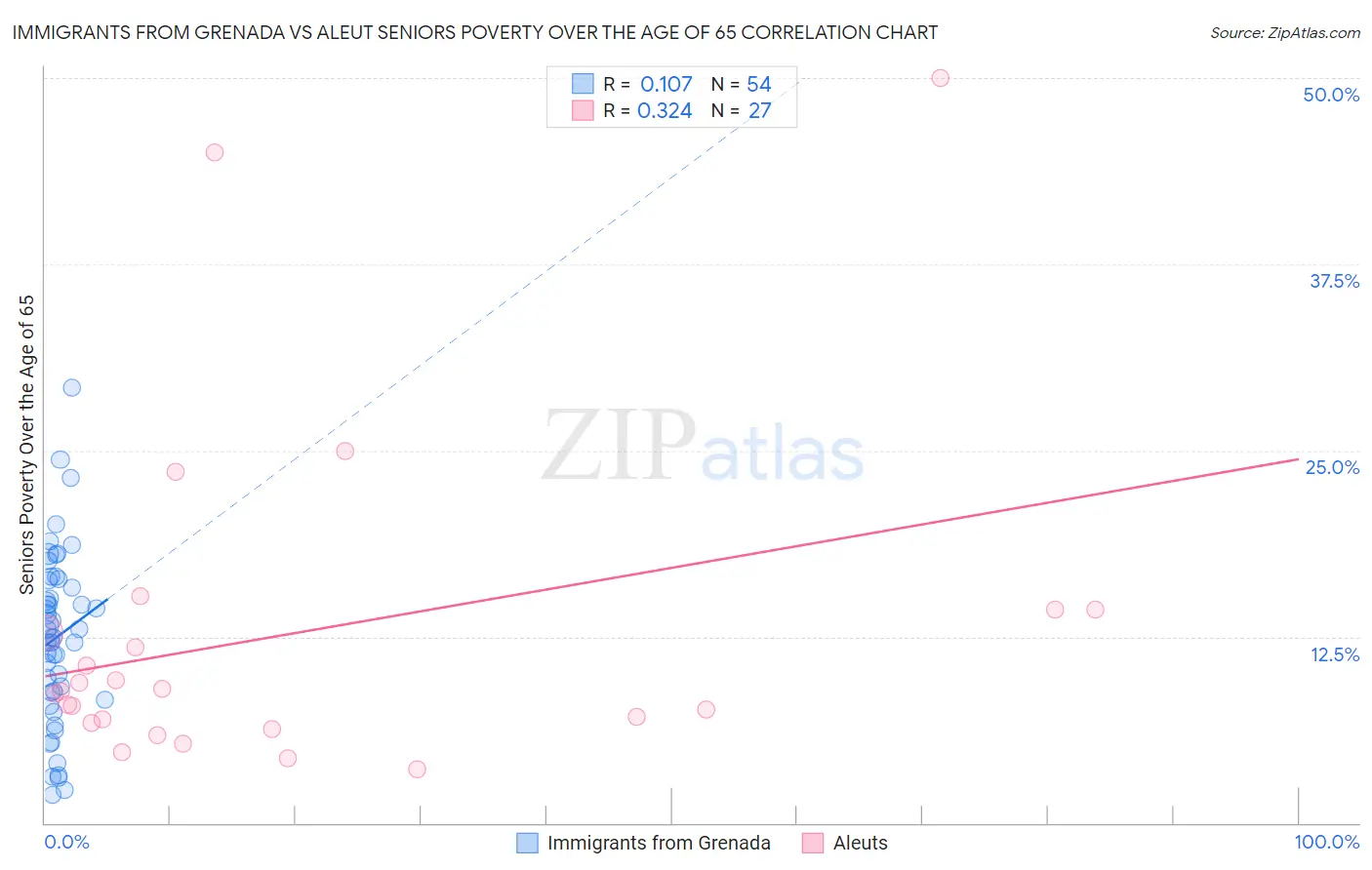 Immigrants from Grenada vs Aleut Seniors Poverty Over the Age of 65