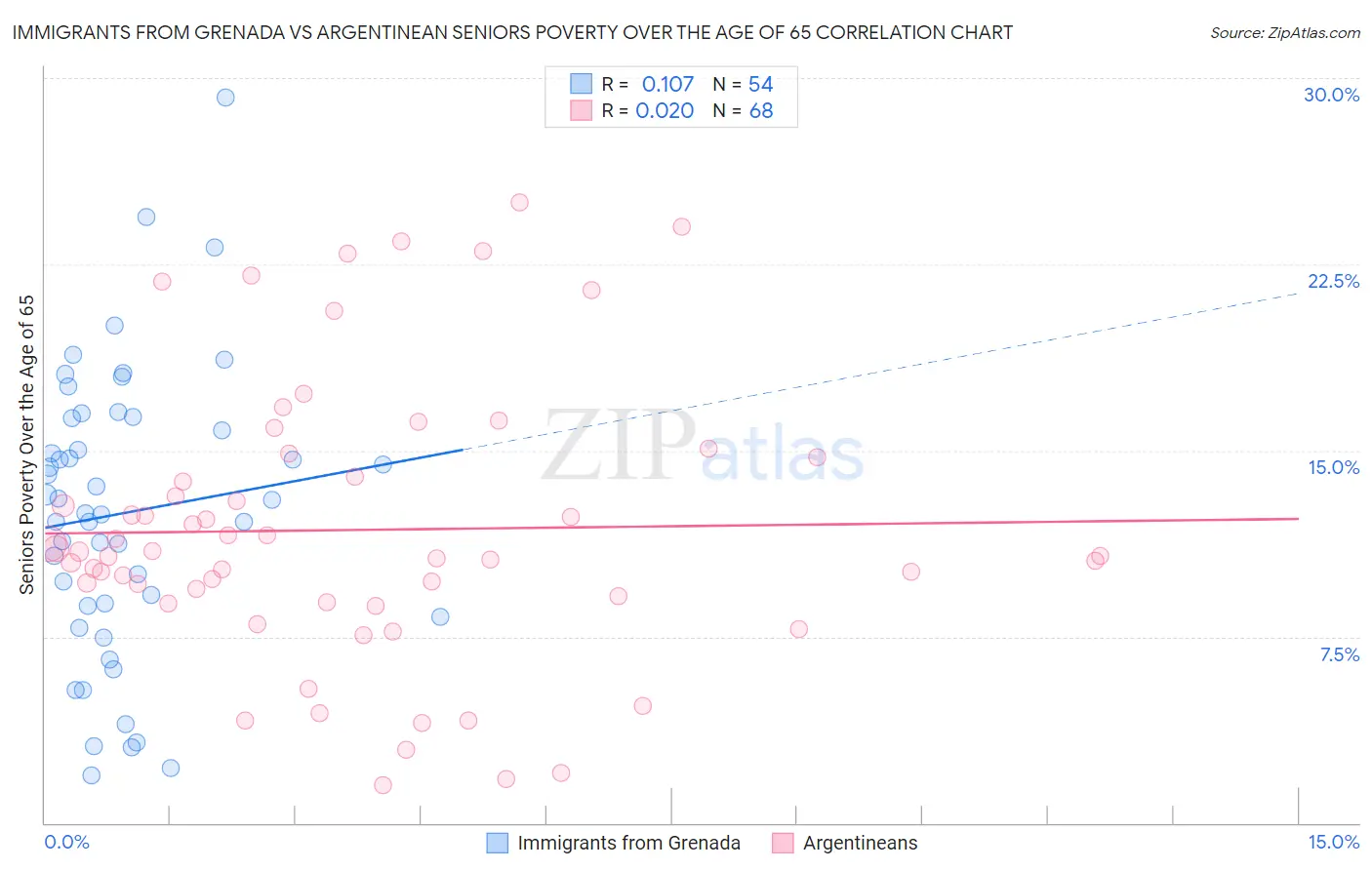 Immigrants from Grenada vs Argentinean Seniors Poverty Over the Age of 65