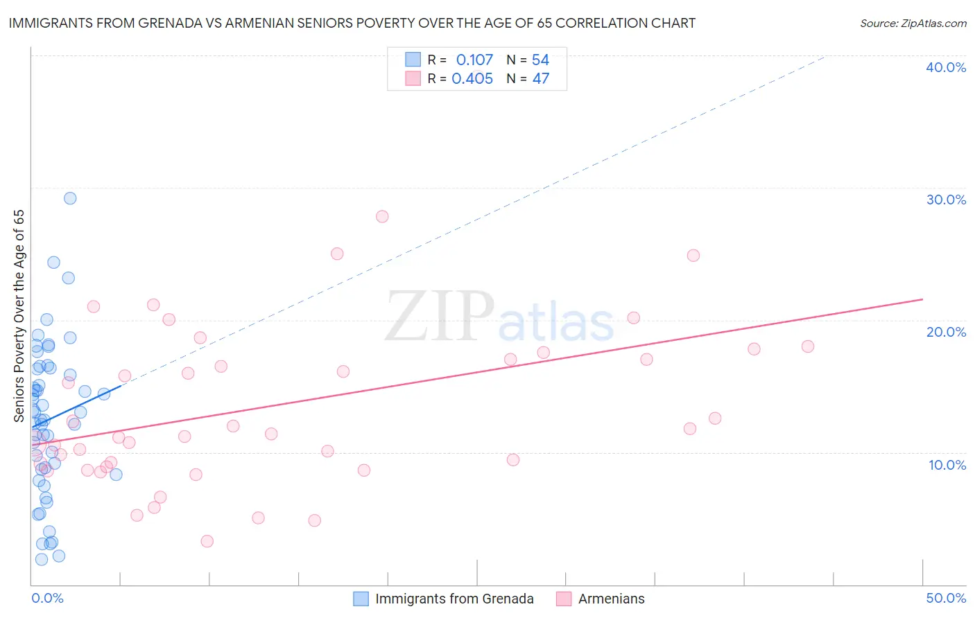 Immigrants from Grenada vs Armenian Seniors Poverty Over the Age of 65