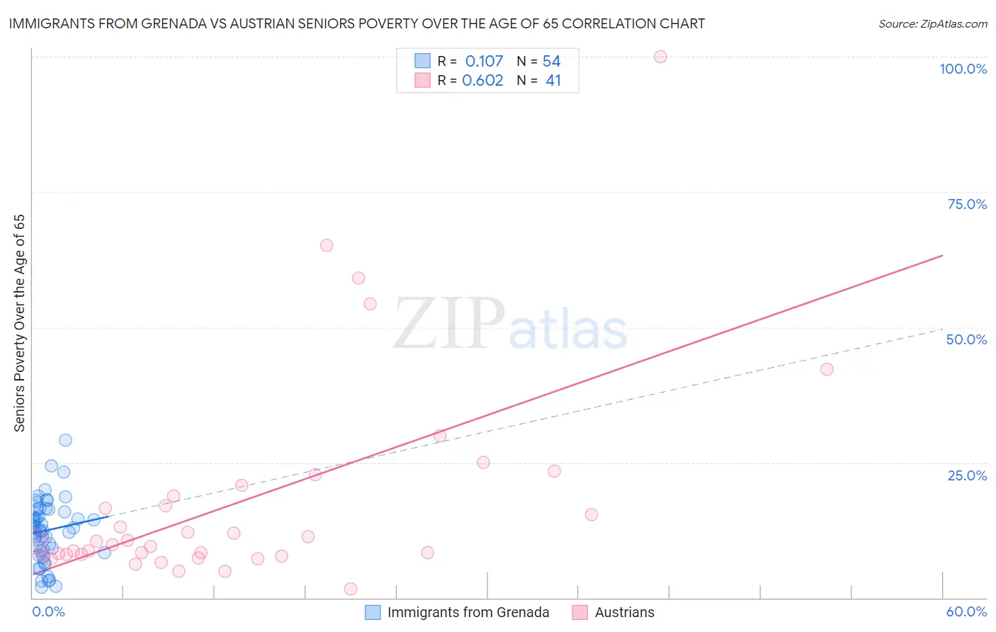 Immigrants from Grenada vs Austrian Seniors Poverty Over the Age of 65