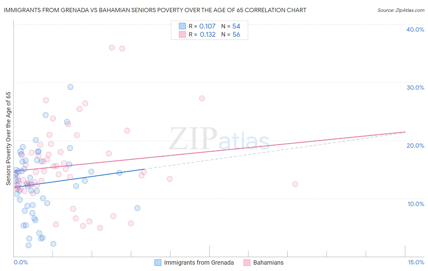 Immigrants from Grenada vs Bahamian Seniors Poverty Over the Age of 65