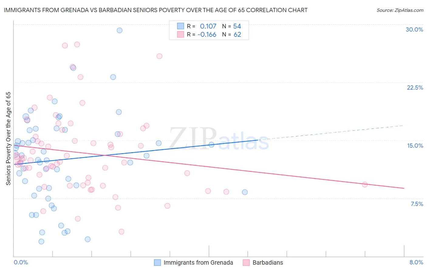 Immigrants from Grenada vs Barbadian Seniors Poverty Over the Age of 65