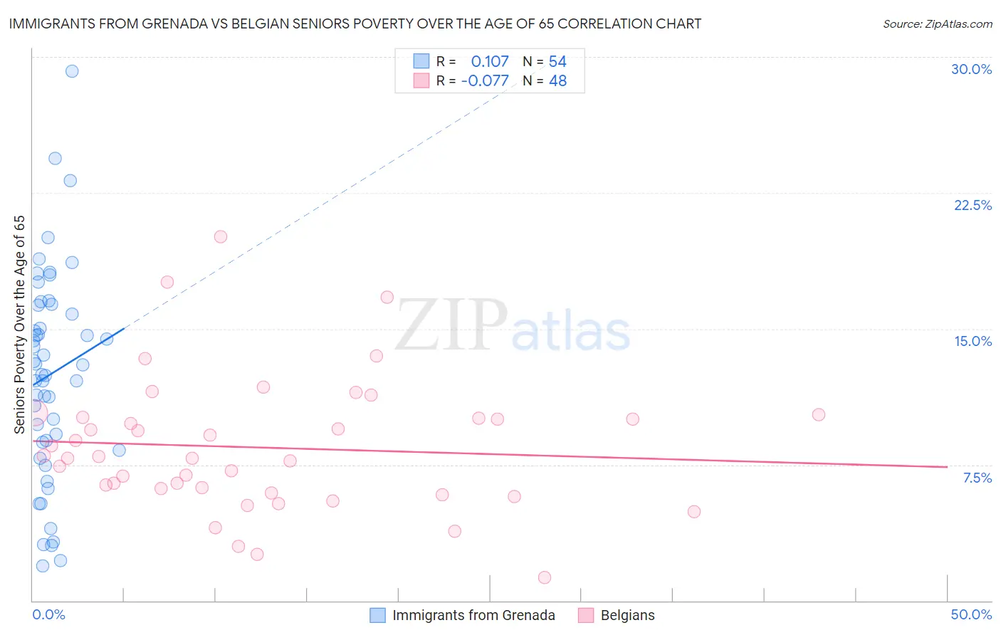 Immigrants from Grenada vs Belgian Seniors Poverty Over the Age of 65