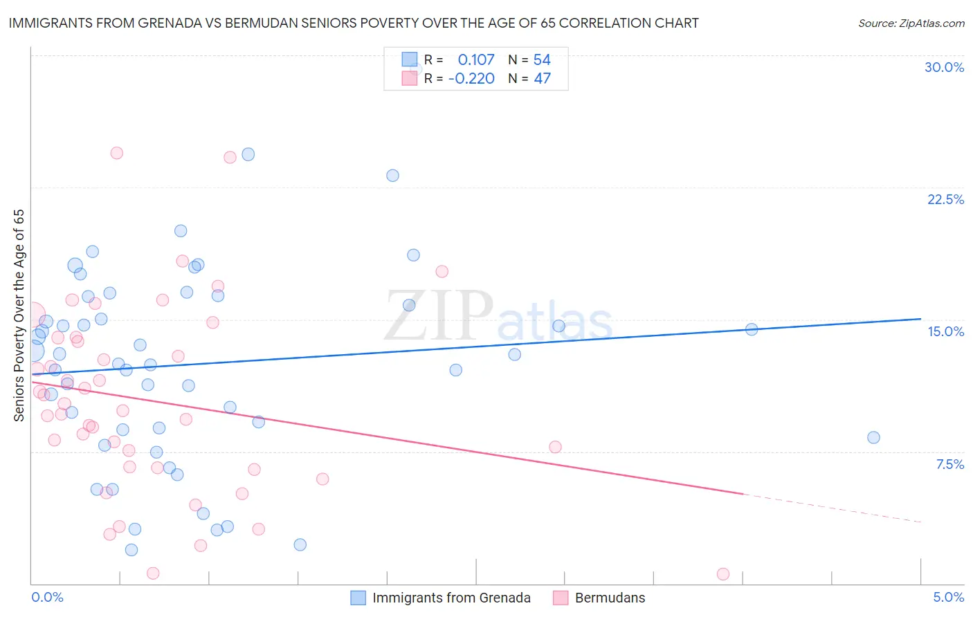 Immigrants from Grenada vs Bermudan Seniors Poverty Over the Age of 65