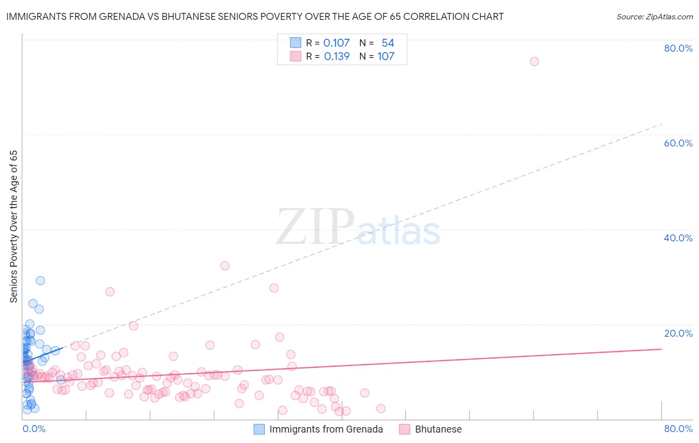 Immigrants from Grenada vs Bhutanese Seniors Poverty Over the Age of 65