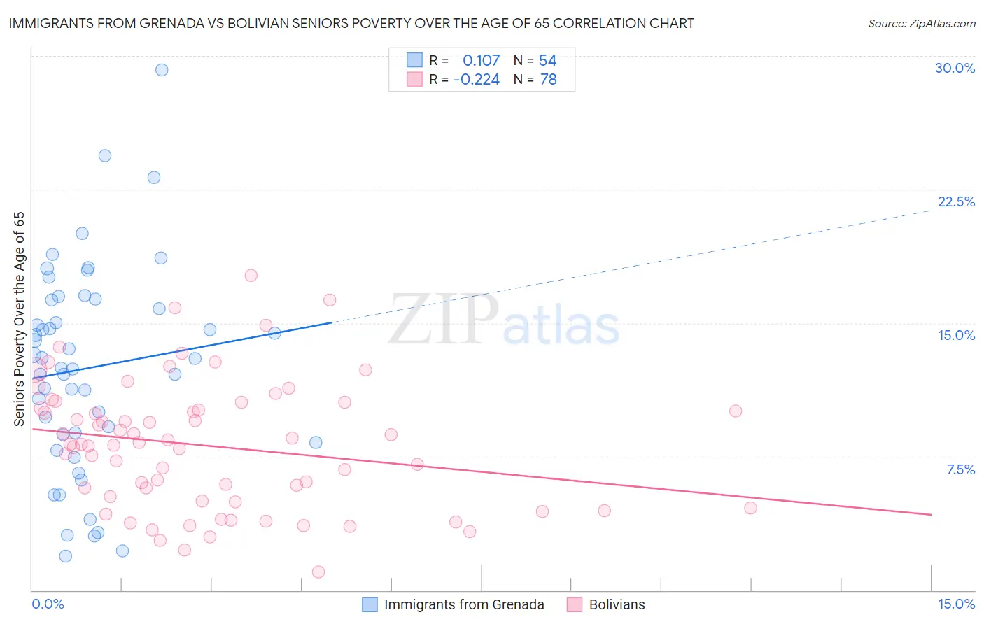 Immigrants from Grenada vs Bolivian Seniors Poverty Over the Age of 65