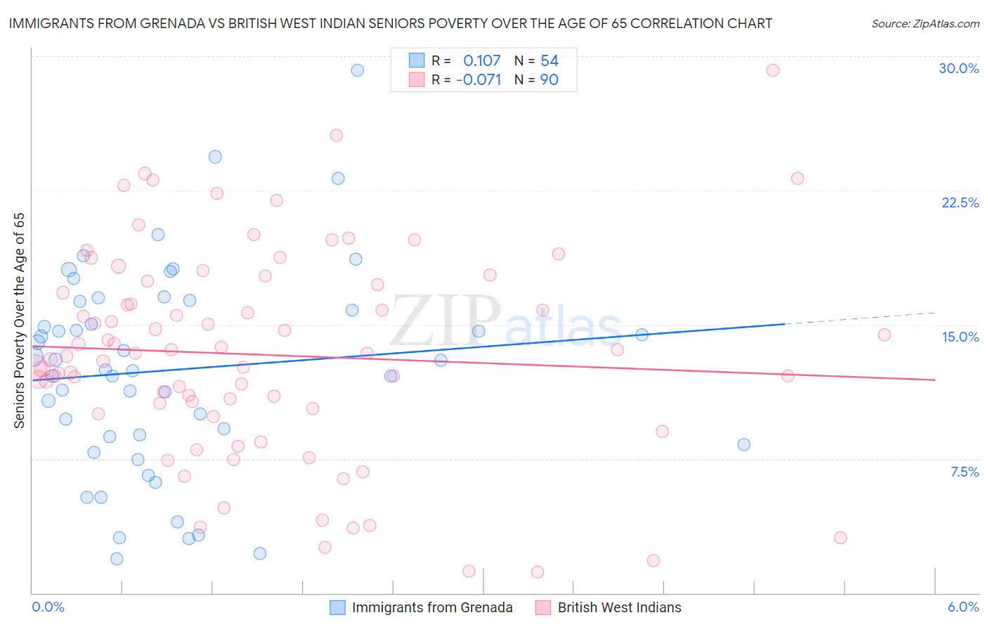 Immigrants from Grenada vs British West Indian Seniors Poverty Over the Age of 65