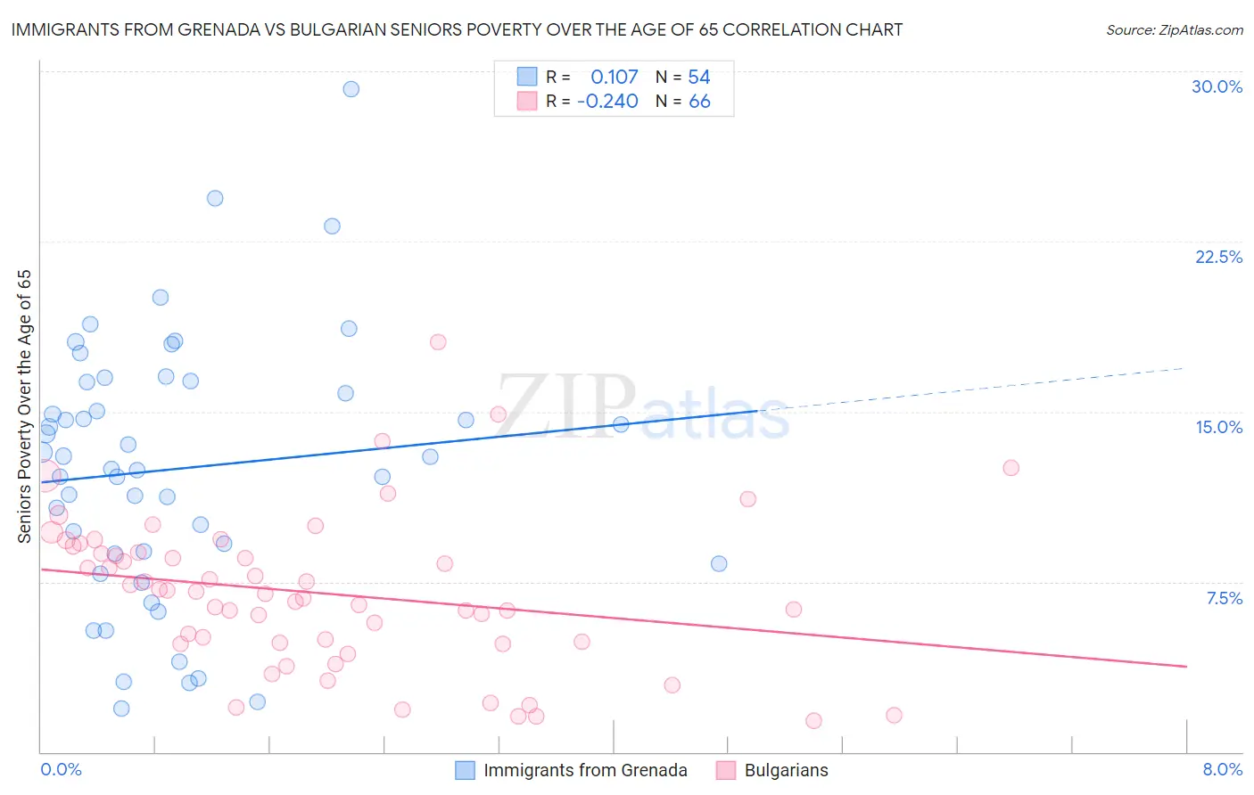 Immigrants from Grenada vs Bulgarian Seniors Poverty Over the Age of 65