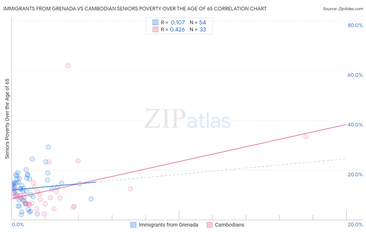 Immigrants from Grenada vs Cambodian Seniors Poverty Over the Age of 65