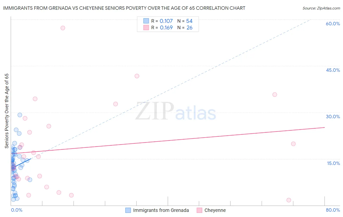 Immigrants from Grenada vs Cheyenne Seniors Poverty Over the Age of 65