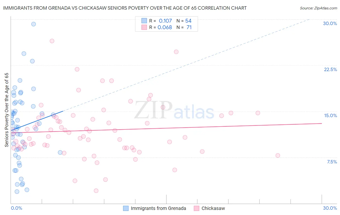 Immigrants from Grenada vs Chickasaw Seniors Poverty Over the Age of 65