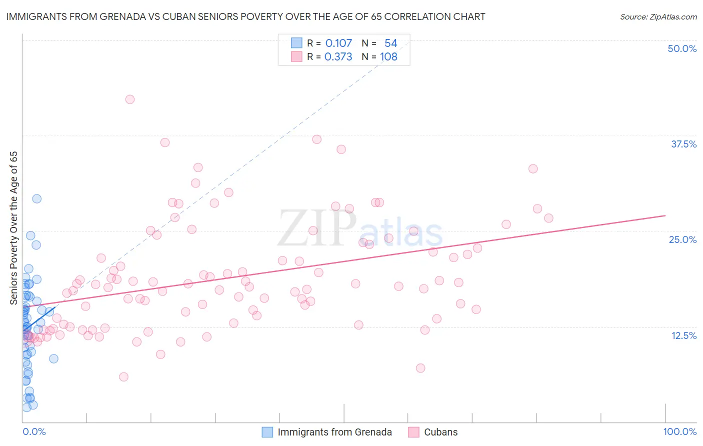 Immigrants from Grenada vs Cuban Seniors Poverty Over the Age of 65