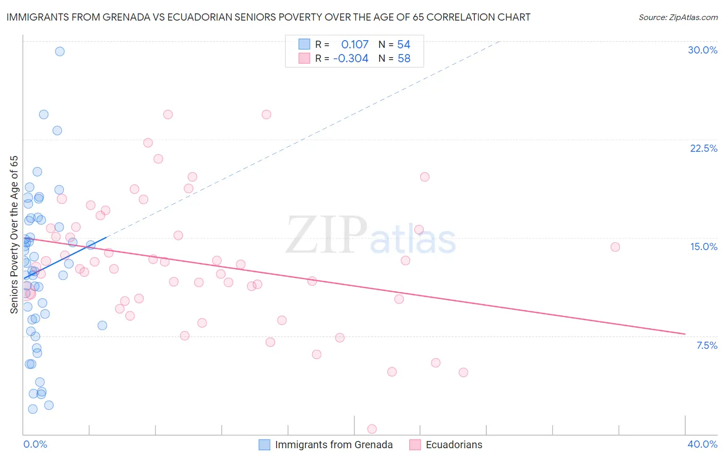 Immigrants from Grenada vs Ecuadorian Seniors Poverty Over the Age of 65