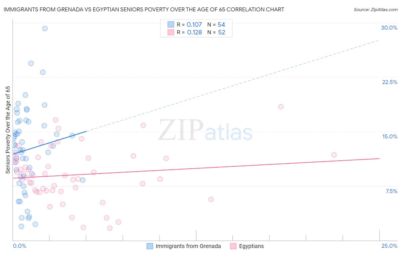 Immigrants from Grenada vs Egyptian Seniors Poverty Over the Age of 65