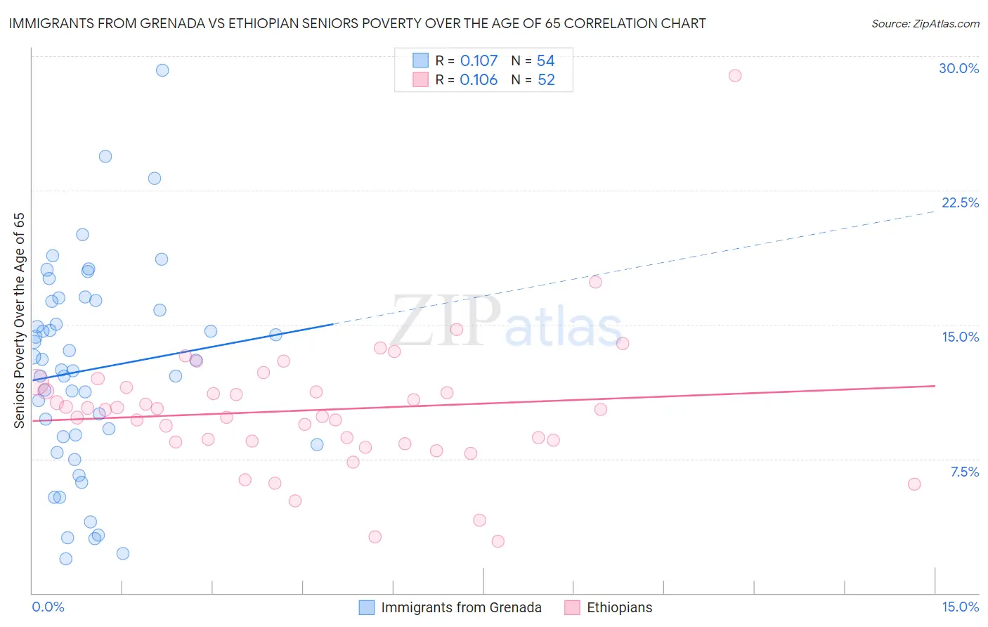 Immigrants from Grenada vs Ethiopian Seniors Poverty Over the Age of 65