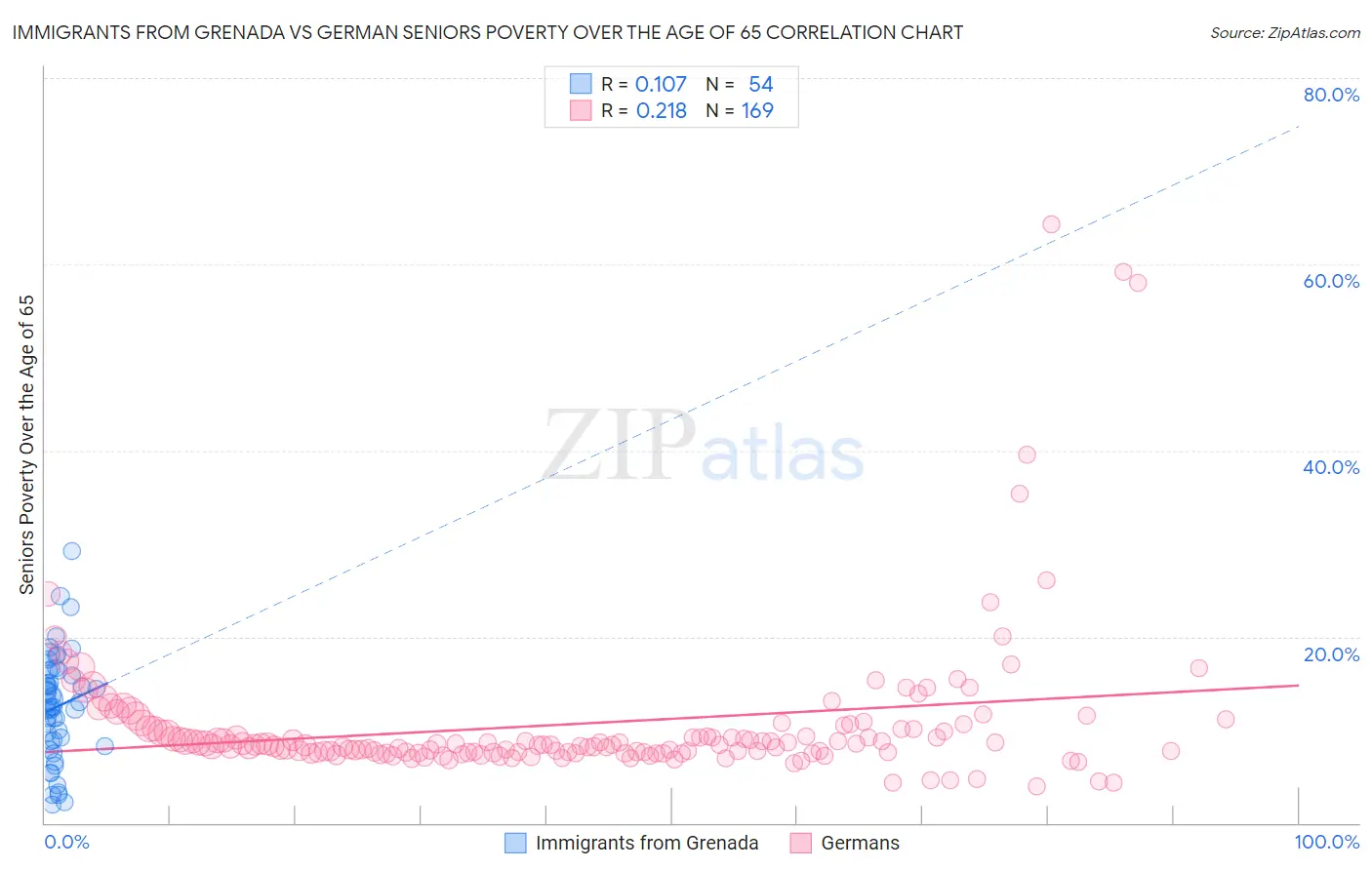 Immigrants from Grenada vs German Seniors Poverty Over the Age of 65