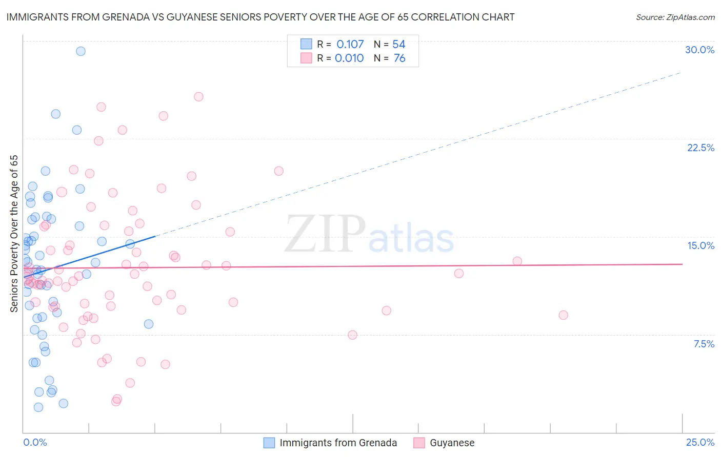 Immigrants from Grenada vs Guyanese Seniors Poverty Over the Age of 65