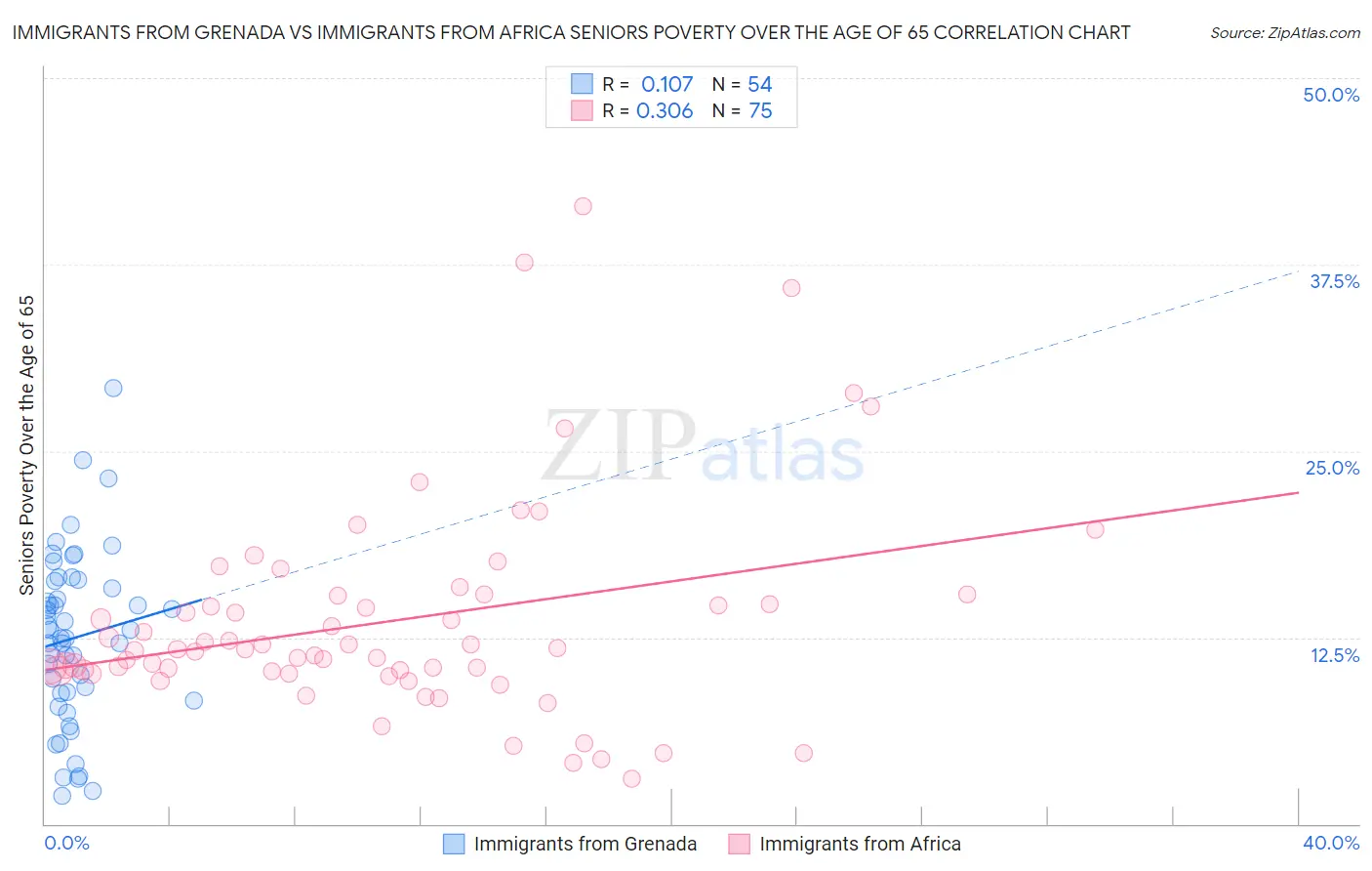 Immigrants from Grenada vs Immigrants from Africa Seniors Poverty Over the Age of 65