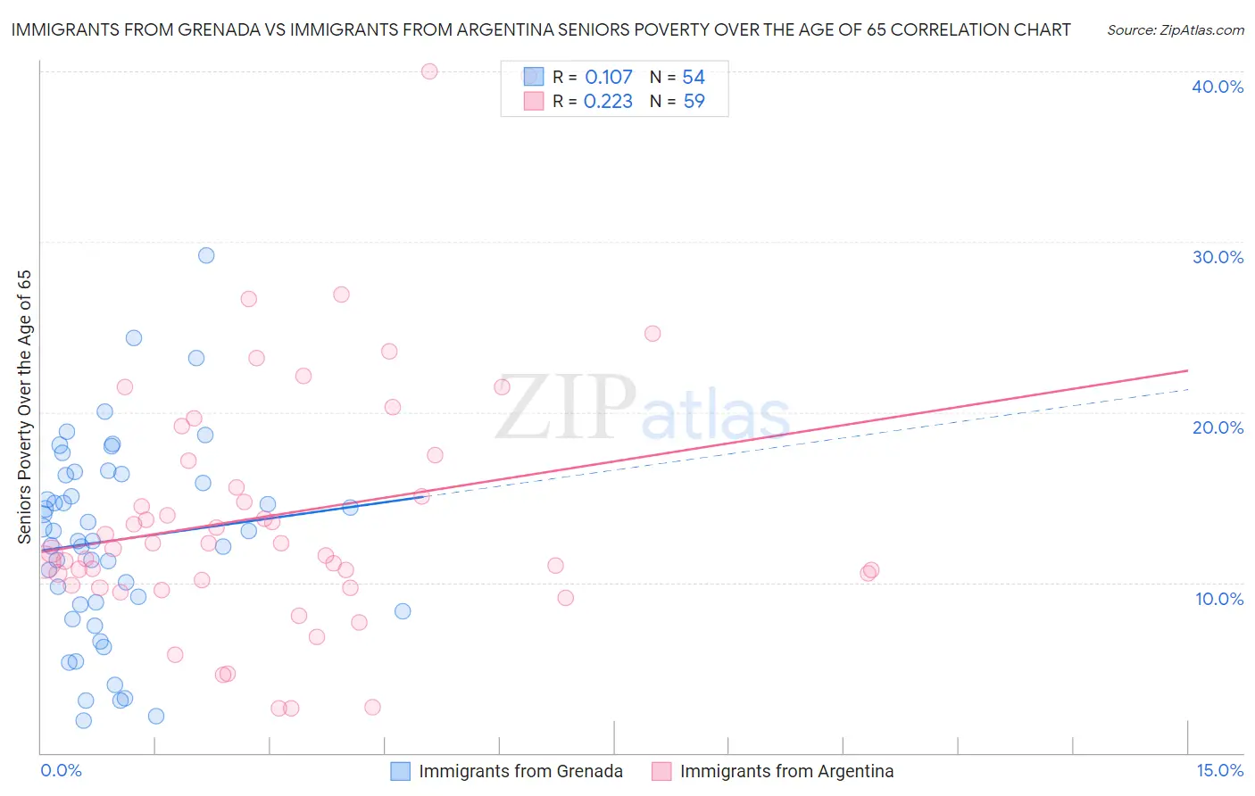 Immigrants from Grenada vs Immigrants from Argentina Seniors Poverty Over the Age of 65