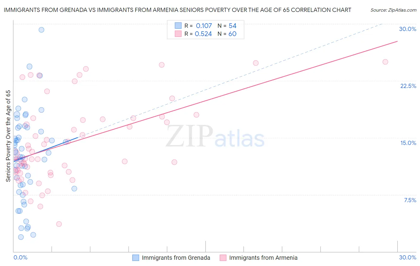 Immigrants from Grenada vs Immigrants from Armenia Seniors Poverty Over the Age of 65