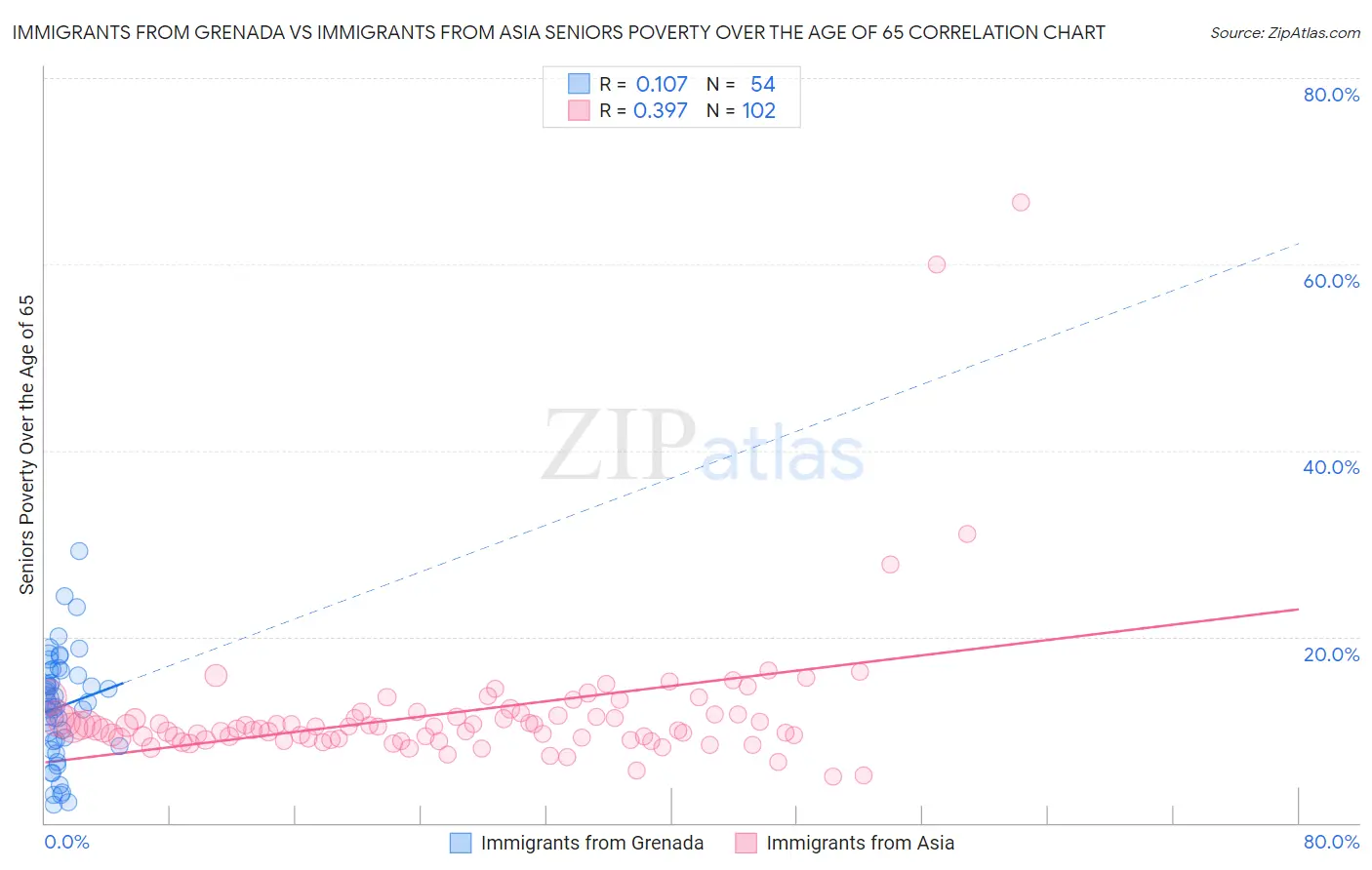 Immigrants from Grenada vs Immigrants from Asia Seniors Poverty Over the Age of 65