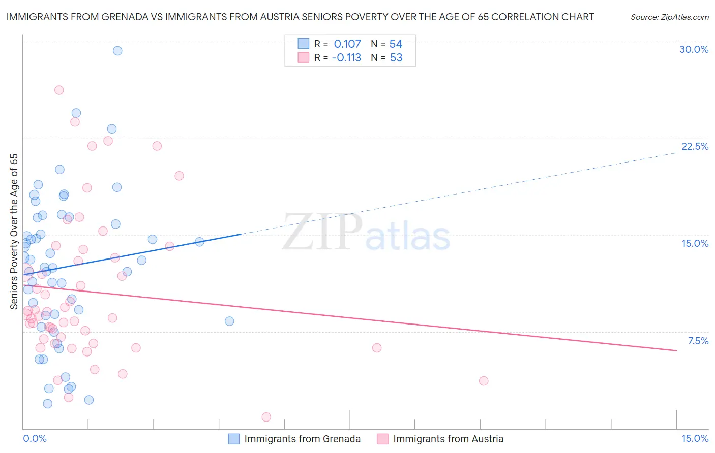 Immigrants from Grenada vs Immigrants from Austria Seniors Poverty Over the Age of 65