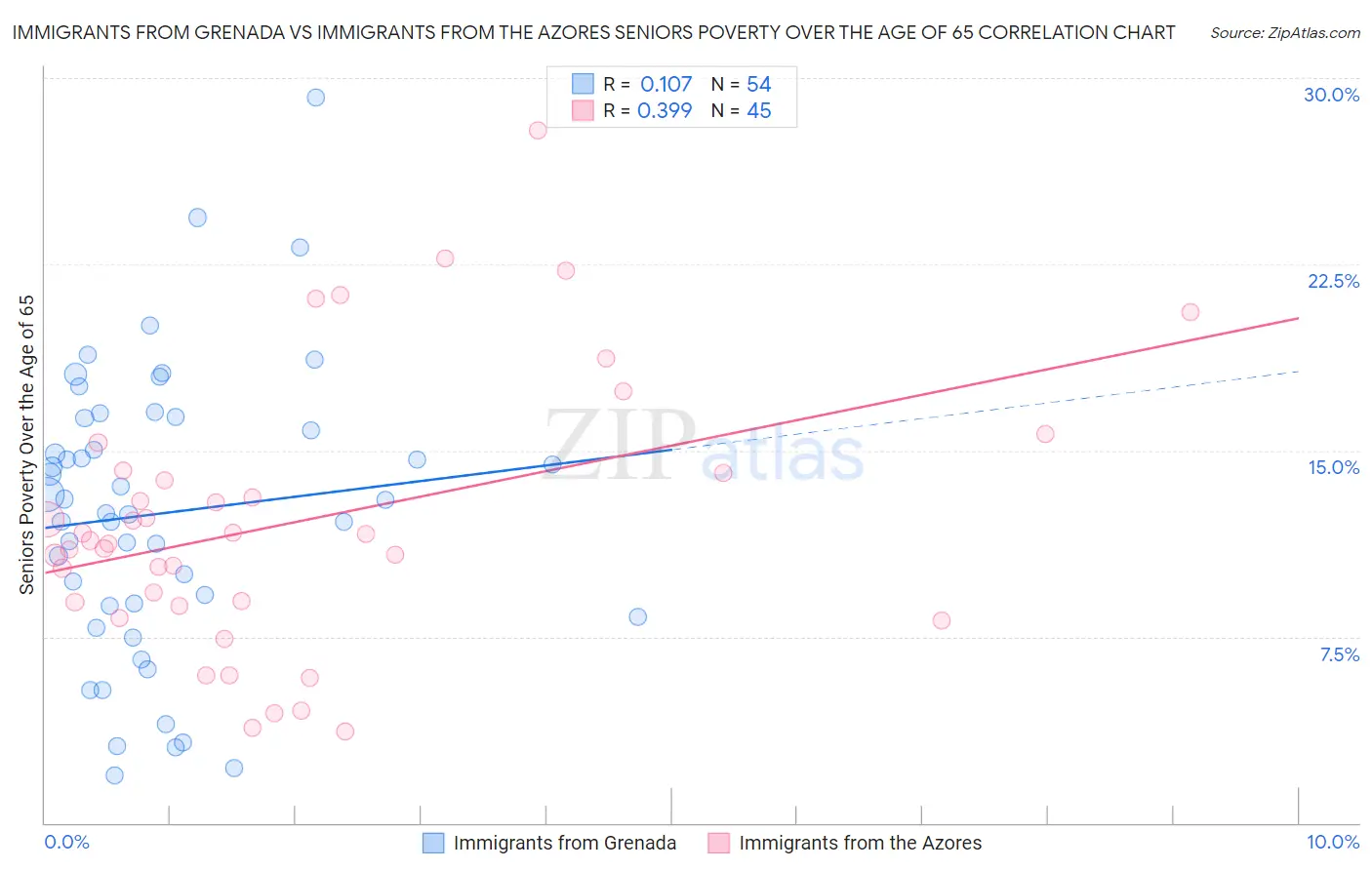Immigrants from Grenada vs Immigrants from the Azores Seniors Poverty Over the Age of 65