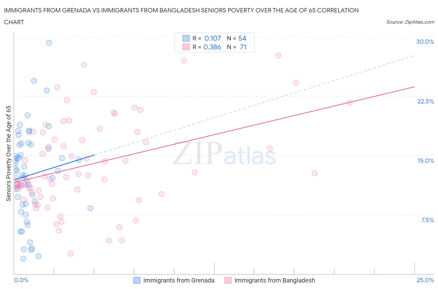 Immigrants from Grenada vs Immigrants from Bangladesh Seniors Poverty Over the Age of 65